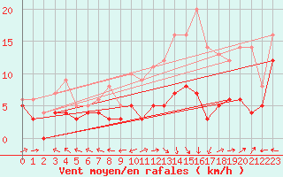Courbe de la force du vent pour Aurillac (15)