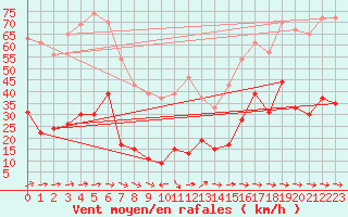 Courbe de la force du vent pour Cap Pertusato (2A)