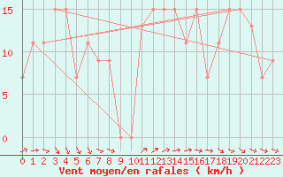 Courbe de la force du vent pour Turaif