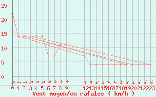 Courbe de la force du vent pour Ranua lentokentt