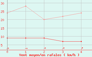 Courbe de la force du vent pour Herstmonceux (UK)