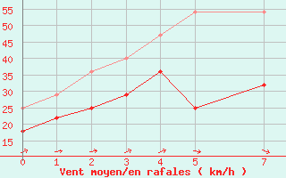 Courbe de la force du vent pour Sula