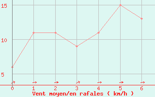 Courbe de la force du vent pour Chonju