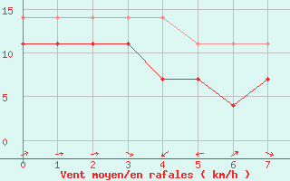 Courbe de la force du vent pour Hoburg A