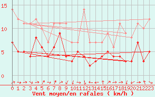 Courbe de la force du vent pour Nikkaluokta