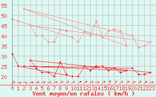 Courbe de la force du vent pour Bulson (08)