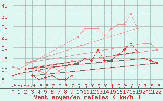 Courbe de la force du vent pour Idre