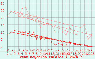 Courbe de la force du vent pour Sermange-Erzange (57)