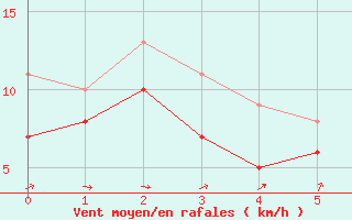 Courbe de la force du vent pour Idre