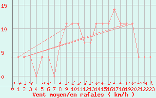Courbe de la force du vent pour Groebming
