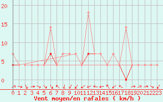 Courbe de la force du vent pour Kongsvinger