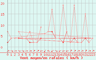 Courbe de la force du vent pour Bischofszell