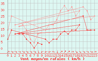 Courbe de la force du vent pour Hinojosa Del Duque