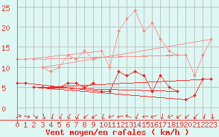 Courbe de la force du vent pour Langres (52) 