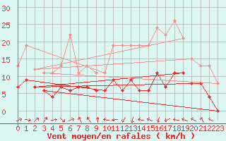 Courbe de la force du vent pour Tarbes (65)