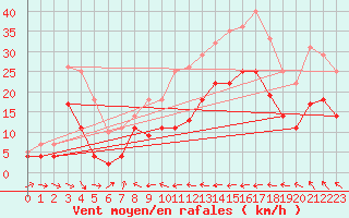 Courbe de la force du vent pour Weihenstephan