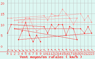 Courbe de la force du vent pour Toulon (83)