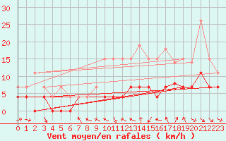 Courbe de la force du vent pour Dax (40)