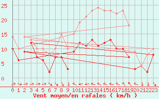 Courbe de la force du vent pour Alistro (2B)