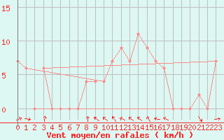 Courbe de la force du vent pour Brize Norton