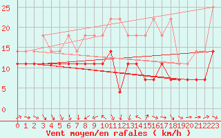 Courbe de la force du vent pour Wiesenburg