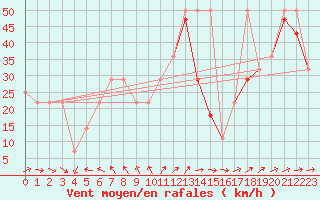 Courbe de la force du vent pour Villacher Alpe