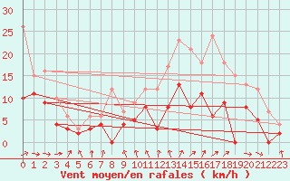 Courbe de la force du vent pour Cognac (16)