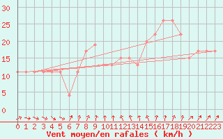 Courbe de la force du vent pour Inverbervie