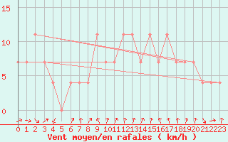 Courbe de la force du vent pour Karlstad Flygplats