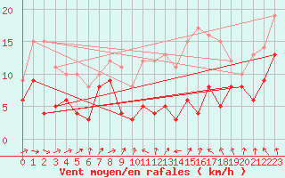 Courbe de la force du vent pour Auxerre-Perrigny (89)