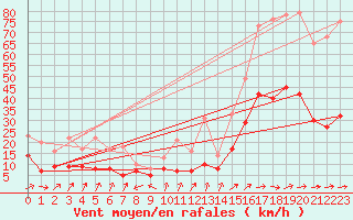 Courbe de la force du vent pour Pau (64)