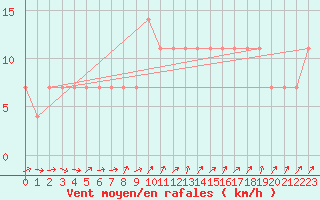 Courbe de la force du vent pour Kuusiku