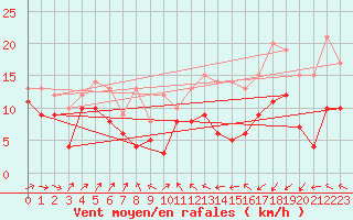 Courbe de la force du vent pour Caen (14)