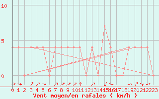 Courbe de la force du vent pour Bruck / Mur