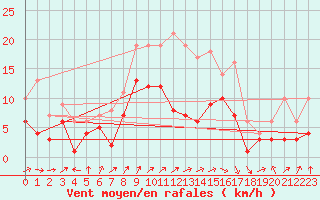 Courbe de la force du vent pour Feuchtwangen-Heilbronn