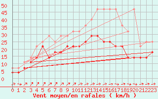 Courbe de la force du vent pour Lige Bierset (Be)