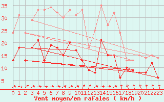 Courbe de la force du vent pour Ble / Mulhouse (68)
