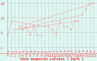 Courbe de la force du vent pour Brize Norton