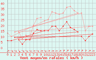 Courbe de la force du vent pour Bziers Cap d