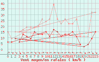 Courbe de la force du vent pour Grand Saint Bernard (Sw)
