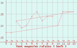 Courbe de la force du vent pour Male