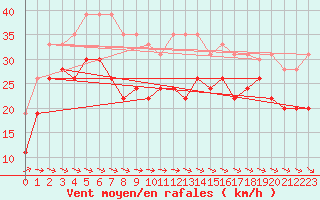 Courbe de la force du vent pour Brignogan (29)