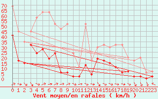 Courbe de la force du vent pour Saentis (Sw)