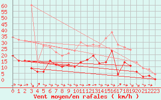 Courbe de la force du vent pour Epinal (88)