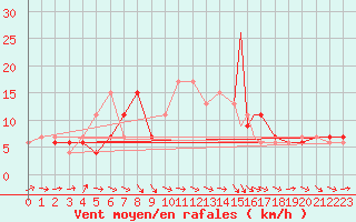 Courbe de la force du vent pour Brize Norton
