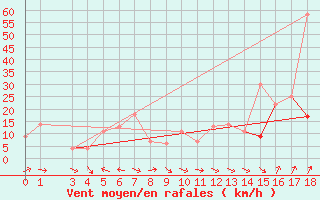 Courbe de la force du vent pour Tebessa