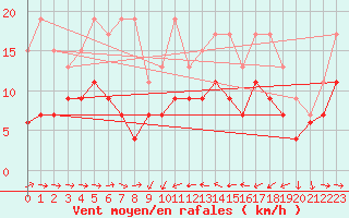 Courbe de la force du vent pour Solenzara - Base arienne (2B)