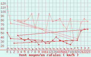 Courbe de la force du vent pour Kasprowy Wierch