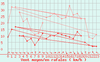 Courbe de la force du vent pour Orly (91)