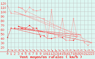 Courbe de la force du vent pour Santander (Esp)